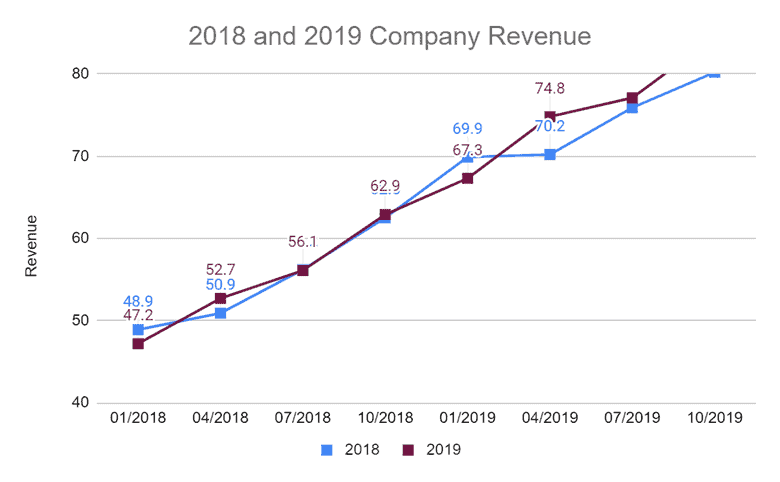 Data shown in a line chart in Google Sheets