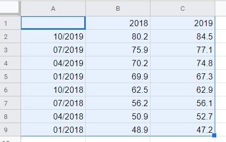 Dataset for line chart