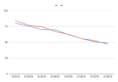 Regular line chart