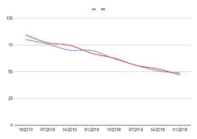 Smooth line chart