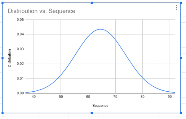 Bell Curve in Google Sheets