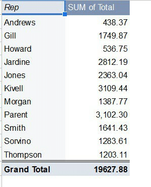 Pivot Table example in Google Sheets